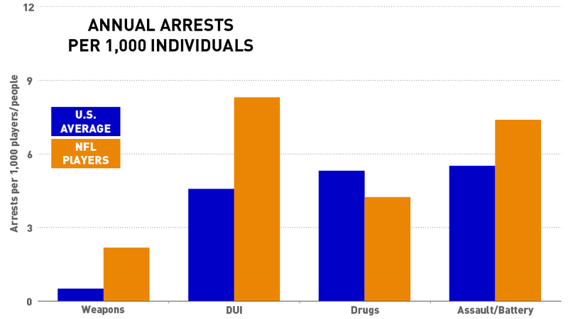 Illustration for article titled What Do Arrests Data Really Say About NFL Players And Crime?